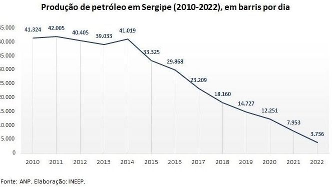 O potencial energético de Sergipe e a Petrobras