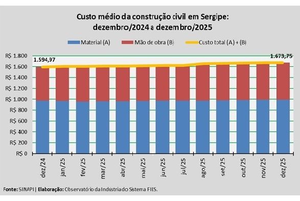 Custo da construção em Sergipe chegou a R$ 1.673,75